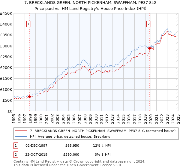 7, BRECKLANDS GREEN, NORTH PICKENHAM, SWAFFHAM, PE37 8LG: Price paid vs HM Land Registry's House Price Index