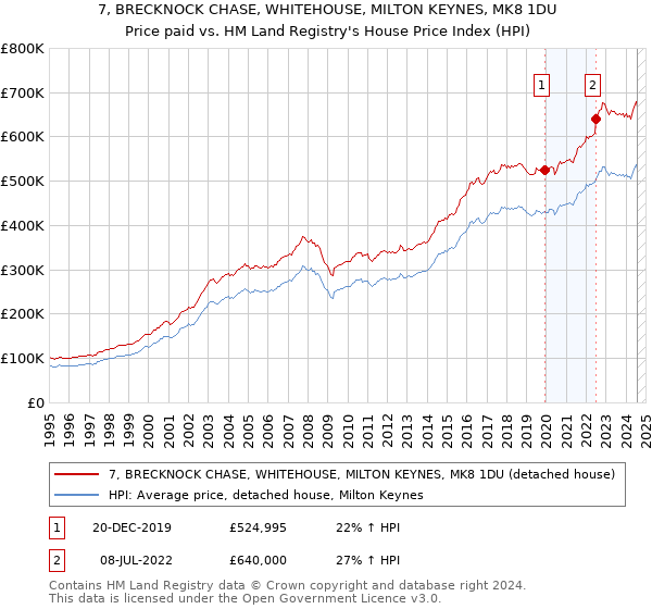 7, BRECKNOCK CHASE, WHITEHOUSE, MILTON KEYNES, MK8 1DU: Price paid vs HM Land Registry's House Price Index