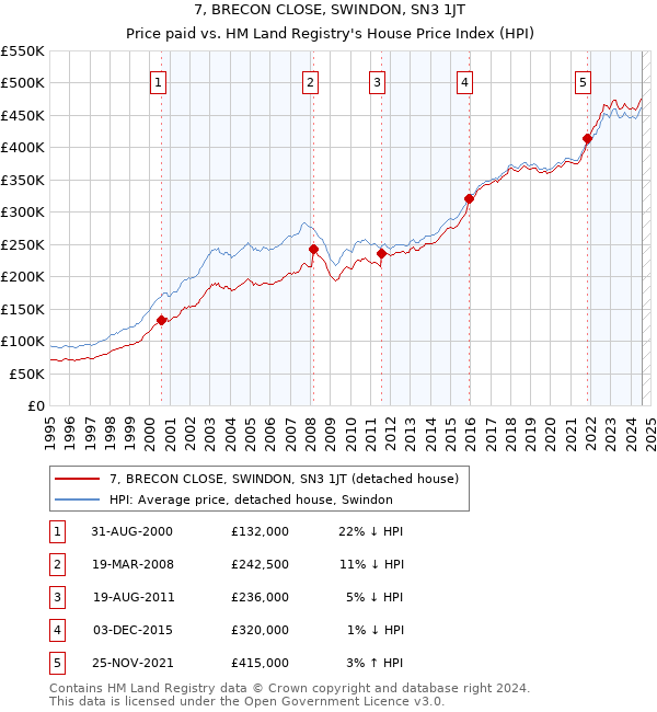 7, BRECON CLOSE, SWINDON, SN3 1JT: Price paid vs HM Land Registry's House Price Index