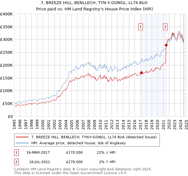 7, BREEZE HILL, BENLLECH, TYN-Y-GONGL, LL74 8UA: Price paid vs HM Land Registry's House Price Index