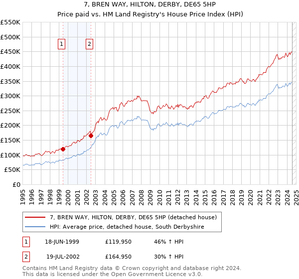 7, BREN WAY, HILTON, DERBY, DE65 5HP: Price paid vs HM Land Registry's House Price Index