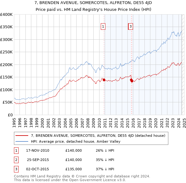 7, BRENDEN AVENUE, SOMERCOTES, ALFRETON, DE55 4JD: Price paid vs HM Land Registry's House Price Index