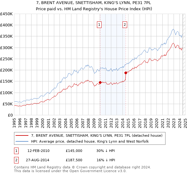 7, BRENT AVENUE, SNETTISHAM, KING'S LYNN, PE31 7PL: Price paid vs HM Land Registry's House Price Index