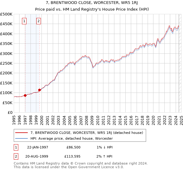 7, BRENTWOOD CLOSE, WORCESTER, WR5 1RJ: Price paid vs HM Land Registry's House Price Index