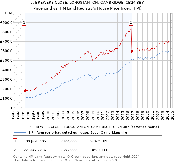 7, BREWERS CLOSE, LONGSTANTON, CAMBRIDGE, CB24 3BY: Price paid vs HM Land Registry's House Price Index