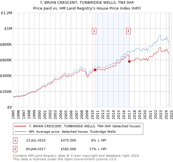 7, BRIAN CRESCENT, TUNBRIDGE WELLS, TN4 0AP: Price paid vs HM Land Registry's House Price Index