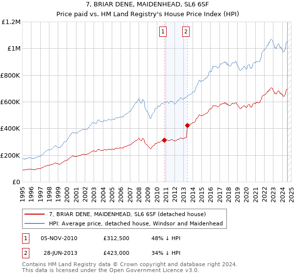 7, BRIAR DENE, MAIDENHEAD, SL6 6SF: Price paid vs HM Land Registry's House Price Index