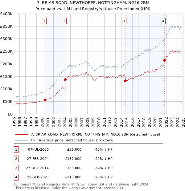 7, BRIAR ROAD, NEWTHORPE, NOTTINGHAM, NG16 2BN: Price paid vs HM Land Registry's House Price Index