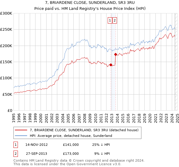 7, BRIARDENE CLOSE, SUNDERLAND, SR3 3RU: Price paid vs HM Land Registry's House Price Index