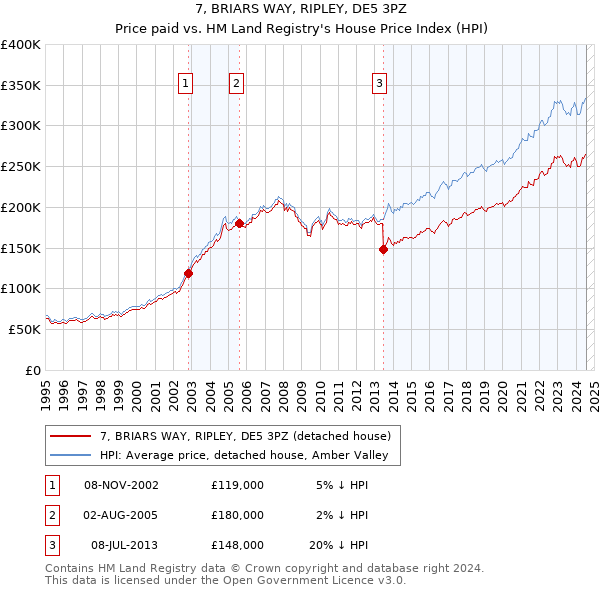 7, BRIARS WAY, RIPLEY, DE5 3PZ: Price paid vs HM Land Registry's House Price Index