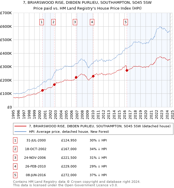 7, BRIARSWOOD RISE, DIBDEN PURLIEU, SOUTHAMPTON, SO45 5SW: Price paid vs HM Land Registry's House Price Index