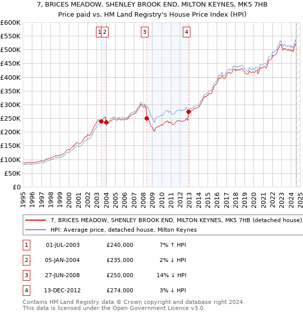 7, BRICES MEADOW, SHENLEY BROOK END, MILTON KEYNES, MK5 7HB: Price paid vs HM Land Registry's House Price Index