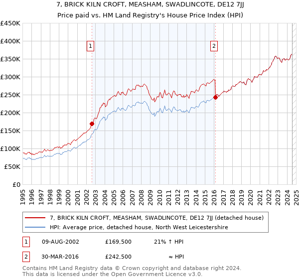 7, BRICK KILN CROFT, MEASHAM, SWADLINCOTE, DE12 7JJ: Price paid vs HM Land Registry's House Price Index