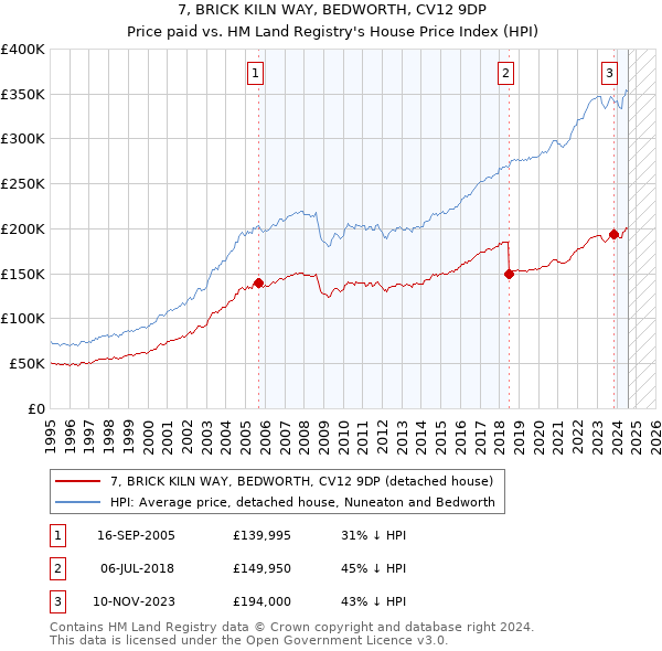 7, BRICK KILN WAY, BEDWORTH, CV12 9DP: Price paid vs HM Land Registry's House Price Index