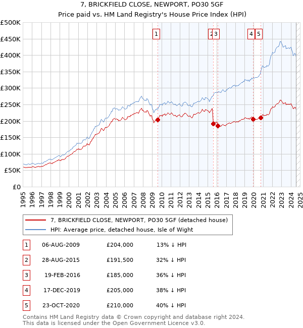 7, BRICKFIELD CLOSE, NEWPORT, PO30 5GF: Price paid vs HM Land Registry's House Price Index