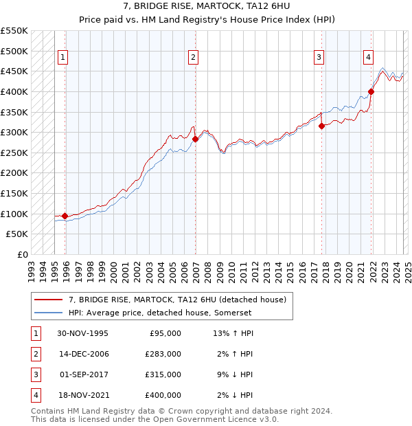 7, BRIDGE RISE, MARTOCK, TA12 6HU: Price paid vs HM Land Registry's House Price Index