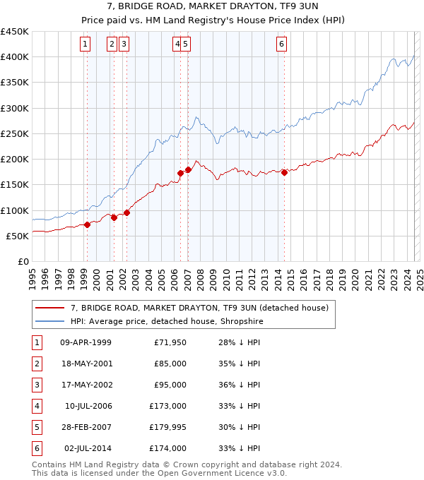 7, BRIDGE ROAD, MARKET DRAYTON, TF9 3UN: Price paid vs HM Land Registry's House Price Index