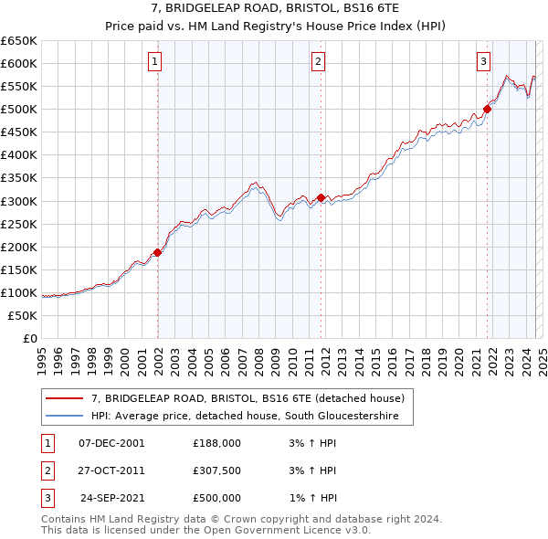 7, BRIDGELEAP ROAD, BRISTOL, BS16 6TE: Price paid vs HM Land Registry's House Price Index