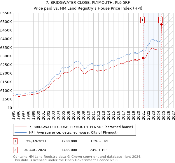 7, BRIDGWATER CLOSE, PLYMOUTH, PL6 5RF: Price paid vs HM Land Registry's House Price Index