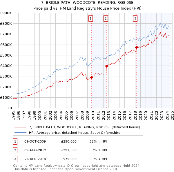 7, BRIDLE PATH, WOODCOTE, READING, RG8 0SE: Price paid vs HM Land Registry's House Price Index