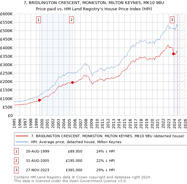 7, BRIDLINGTON CRESCENT, MONKSTON, MILTON KEYNES, MK10 9BU: Price paid vs HM Land Registry's House Price Index