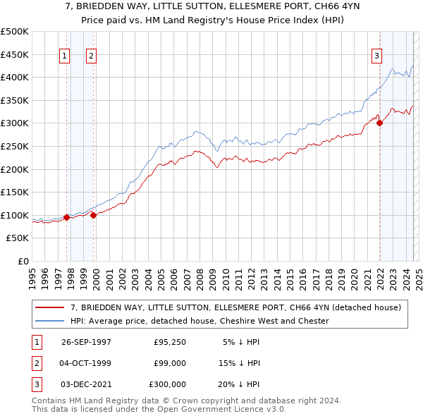 7, BRIEDDEN WAY, LITTLE SUTTON, ELLESMERE PORT, CH66 4YN: Price paid vs HM Land Registry's House Price Index