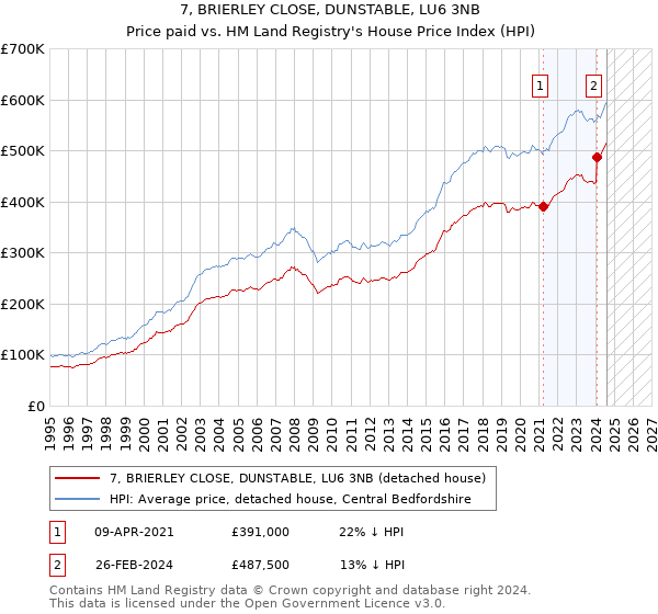 7, BRIERLEY CLOSE, DUNSTABLE, LU6 3NB: Price paid vs HM Land Registry's House Price Index