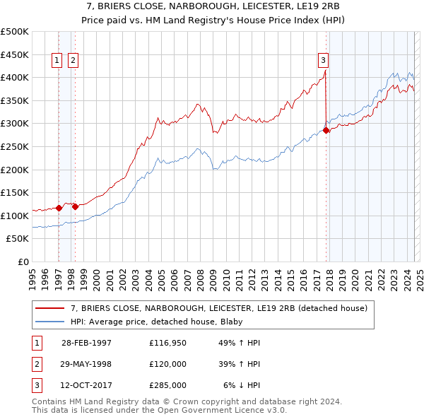 7, BRIERS CLOSE, NARBOROUGH, LEICESTER, LE19 2RB: Price paid vs HM Land Registry's House Price Index