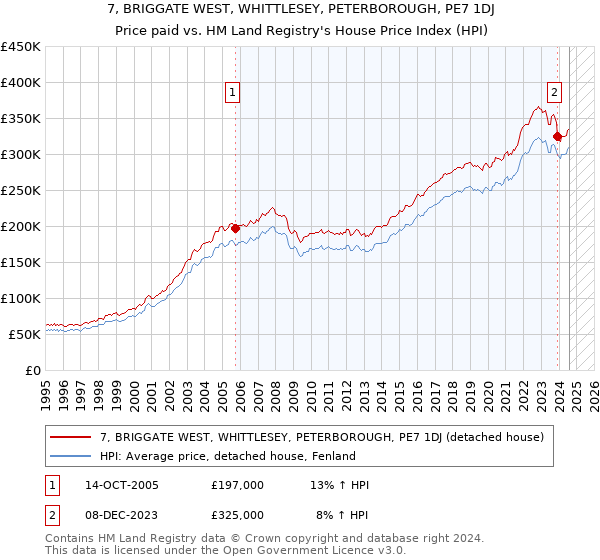 7, BRIGGATE WEST, WHITTLESEY, PETERBOROUGH, PE7 1DJ: Price paid vs HM Land Registry's House Price Index