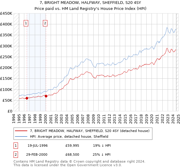 7, BRIGHT MEADOW, HALFWAY, SHEFFIELD, S20 4SY: Price paid vs HM Land Registry's House Price Index