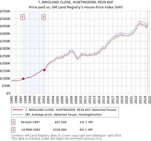 7, BRIGLAND CLOSE, HUNTINGDON, PE29 6GF: Price paid vs HM Land Registry's House Price Index