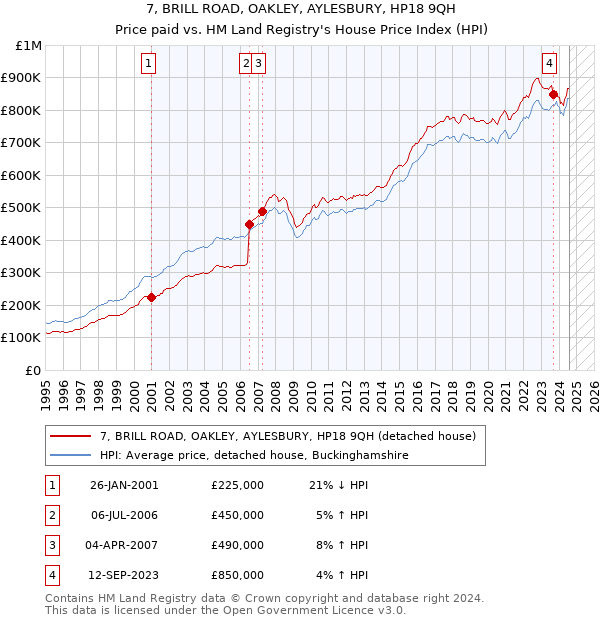 7, BRILL ROAD, OAKLEY, AYLESBURY, HP18 9QH: Price paid vs HM Land Registry's House Price Index