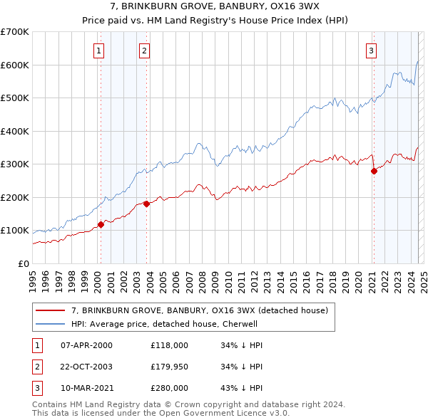 7, BRINKBURN GROVE, BANBURY, OX16 3WX: Price paid vs HM Land Registry's House Price Index