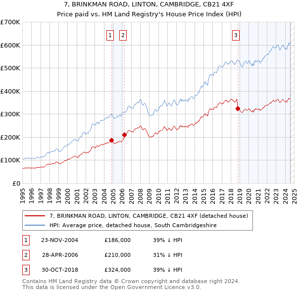 7, BRINKMAN ROAD, LINTON, CAMBRIDGE, CB21 4XF: Price paid vs HM Land Registry's House Price Index