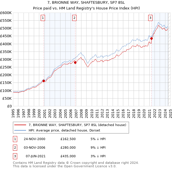 7, BRIONNE WAY, SHAFTESBURY, SP7 8SL: Price paid vs HM Land Registry's House Price Index