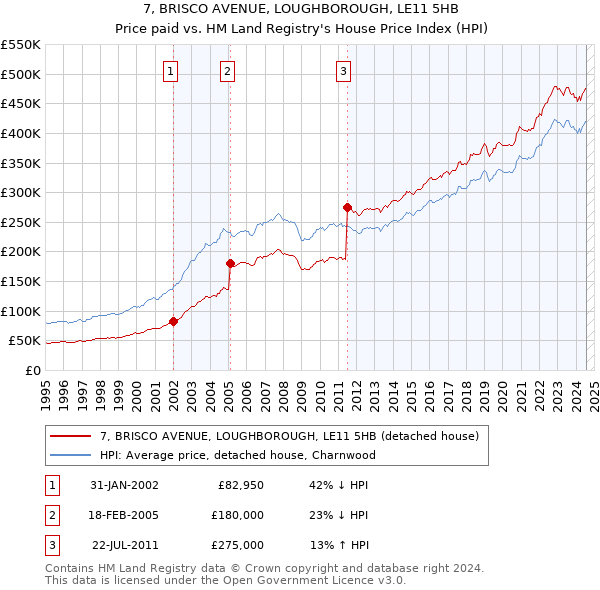 7, BRISCO AVENUE, LOUGHBOROUGH, LE11 5HB: Price paid vs HM Land Registry's House Price Index