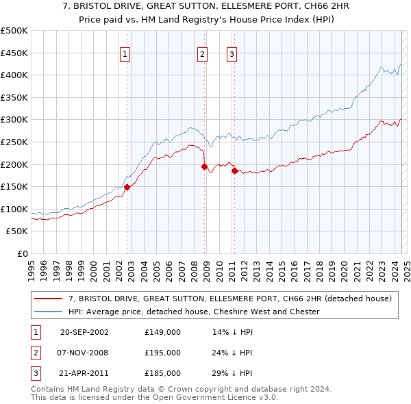 7, BRISTOL DRIVE, GREAT SUTTON, ELLESMERE PORT, CH66 2HR: Price paid vs HM Land Registry's House Price Index