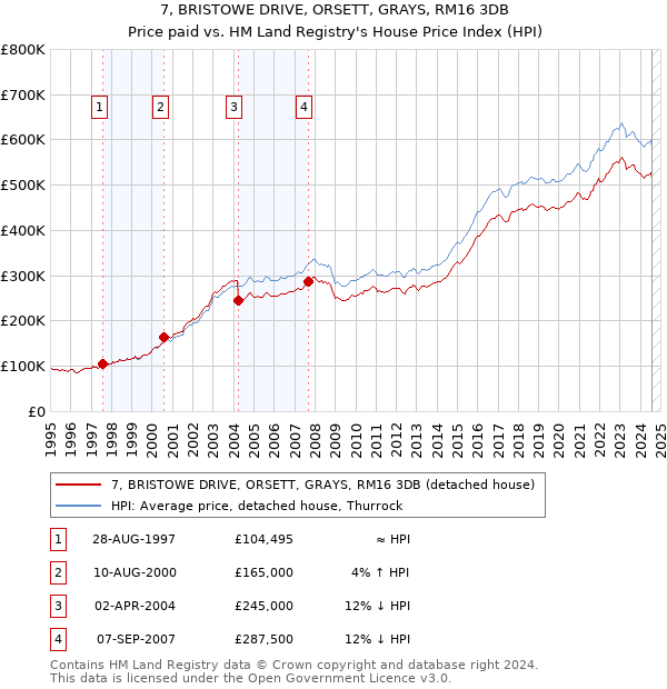 7, BRISTOWE DRIVE, ORSETT, GRAYS, RM16 3DB: Price paid vs HM Land Registry's House Price Index