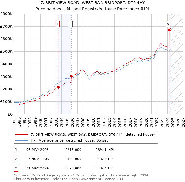 7, BRIT VIEW ROAD, WEST BAY, BRIDPORT, DT6 4HY: Price paid vs HM Land Registry's House Price Index