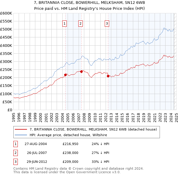 7, BRITANNIA CLOSE, BOWERHILL, MELKSHAM, SN12 6WB: Price paid vs HM Land Registry's House Price Index