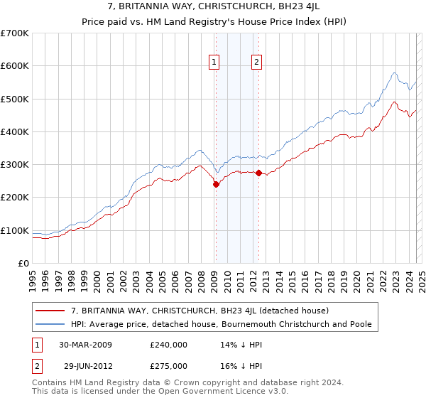 7, BRITANNIA WAY, CHRISTCHURCH, BH23 4JL: Price paid vs HM Land Registry's House Price Index