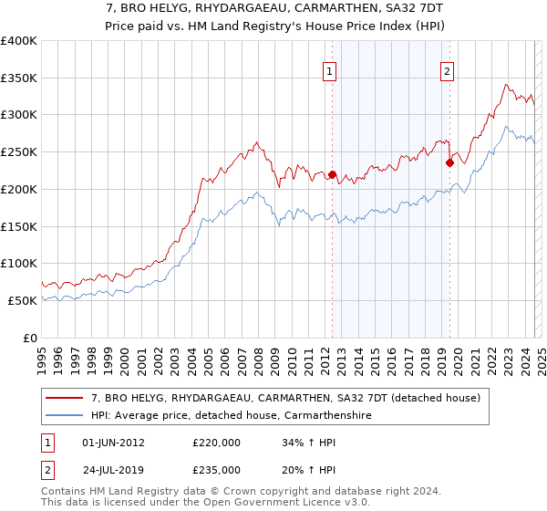 7, BRO HELYG, RHYDARGAEAU, CARMARTHEN, SA32 7DT: Price paid vs HM Land Registry's House Price Index