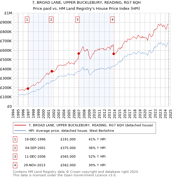 7, BROAD LANE, UPPER BUCKLEBURY, READING, RG7 6QH: Price paid vs HM Land Registry's House Price Index