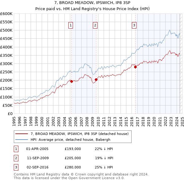 7, BROAD MEADOW, IPSWICH, IP8 3SP: Price paid vs HM Land Registry's House Price Index