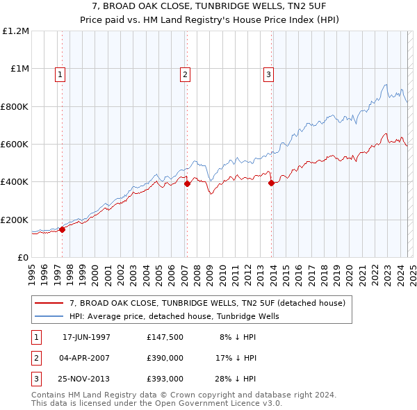 7, BROAD OAK CLOSE, TUNBRIDGE WELLS, TN2 5UF: Price paid vs HM Land Registry's House Price Index