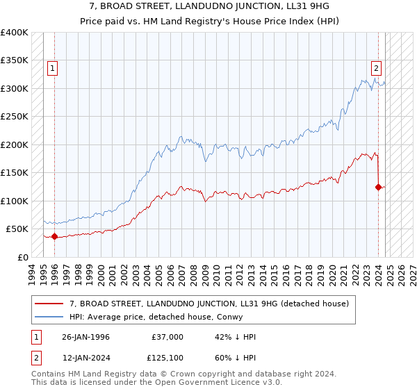 7, BROAD STREET, LLANDUDNO JUNCTION, LL31 9HG: Price paid vs HM Land Registry's House Price Index