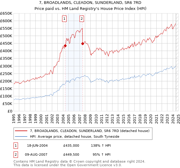 7, BROADLANDS, CLEADON, SUNDERLAND, SR6 7RD: Price paid vs HM Land Registry's House Price Index