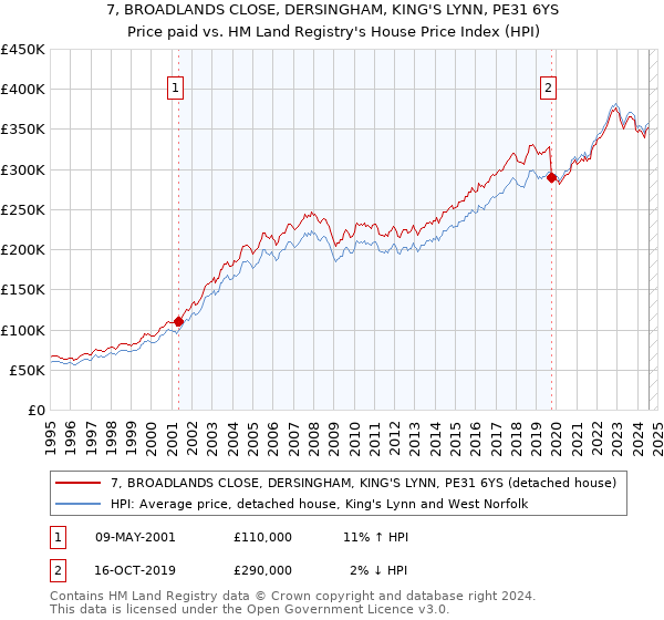 7, BROADLANDS CLOSE, DERSINGHAM, KING'S LYNN, PE31 6YS: Price paid vs HM Land Registry's House Price Index