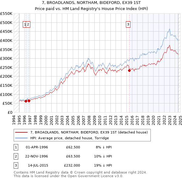 7, BROADLANDS, NORTHAM, BIDEFORD, EX39 1ST: Price paid vs HM Land Registry's House Price Index