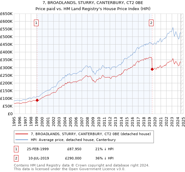 7, BROADLANDS, STURRY, CANTERBURY, CT2 0BE: Price paid vs HM Land Registry's House Price Index